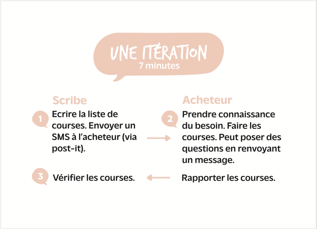 Carte décrivant les étapes d'une itération